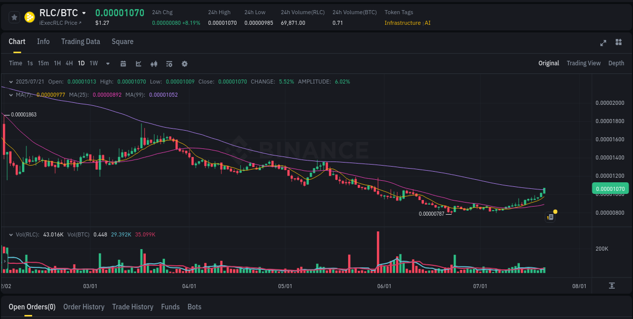 Market flow assessment: RLC pump on Binance, 21 July 2025, 10:22 Trading insight: RLC pump report from Binance, 21 July 2025, 10:22