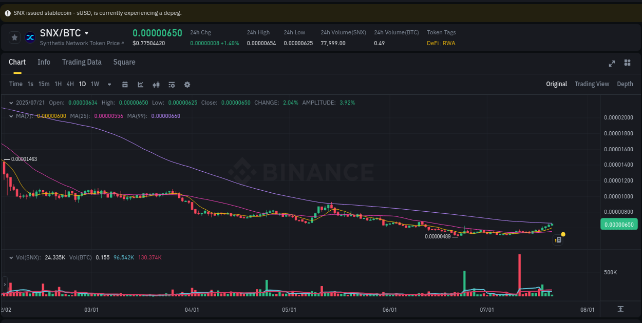 Pump alert breakdown: SNX surge on Binance, 21 July 2025, 10:28 Volatility report: SNX price spike on Binance, 21 July 2025, 10:28