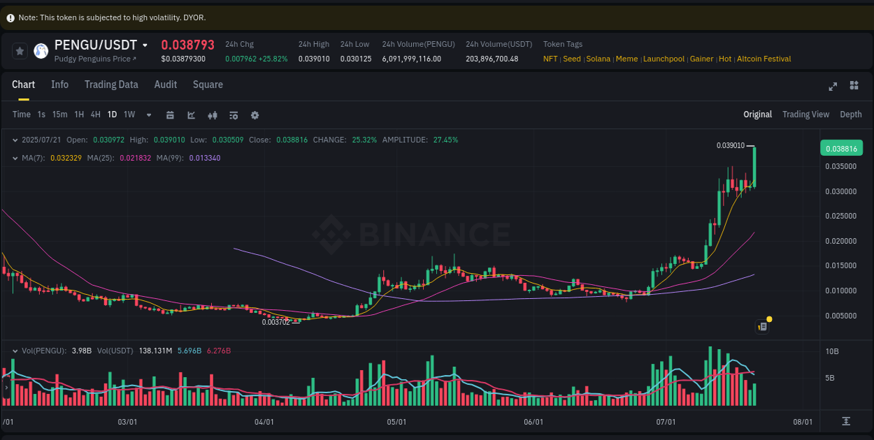 Stay updated with the crypto market report for PENGU on Binance, 21 July 2025, 10:38 Crypto price movement update: PENGU on Binance, 21 July 2025, 10:38
