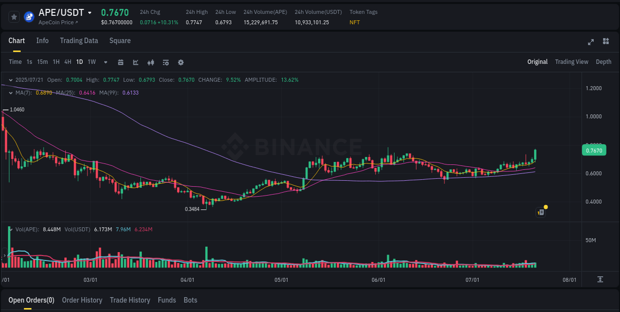 Access Binance pump statistics for APE at 21 July 2025, 11:15 Binance pump statistics for APE at 21 July 2025, 11:15