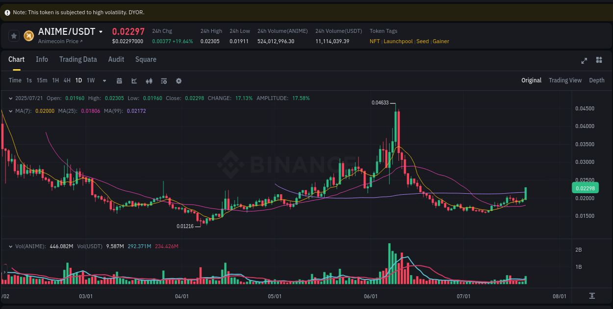 Analyze the crypto trading report for ANIME pump on Binance, 21 July 2025, 11:50 Crypto trading analysis: ANIME pump on Binance, 21 July 2025, 11:50
