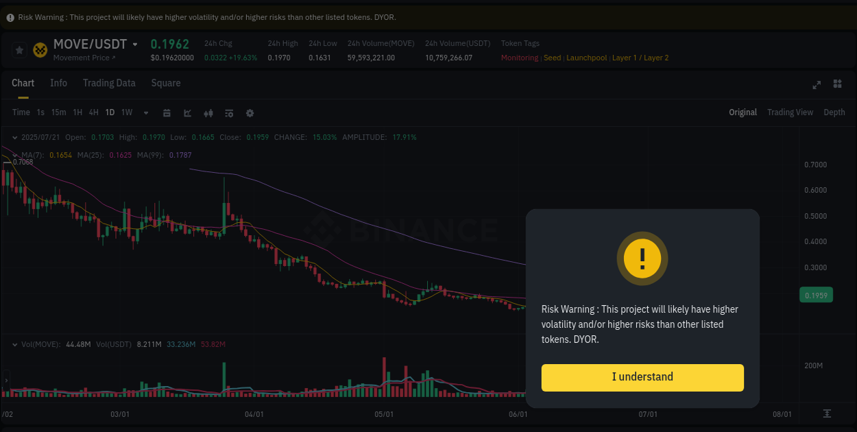 View the exchange pump report for MOVE on Binance, 21 July 2025, 12:28 Binance exchange trading report for MOVE, 21 July 2025, 12:28