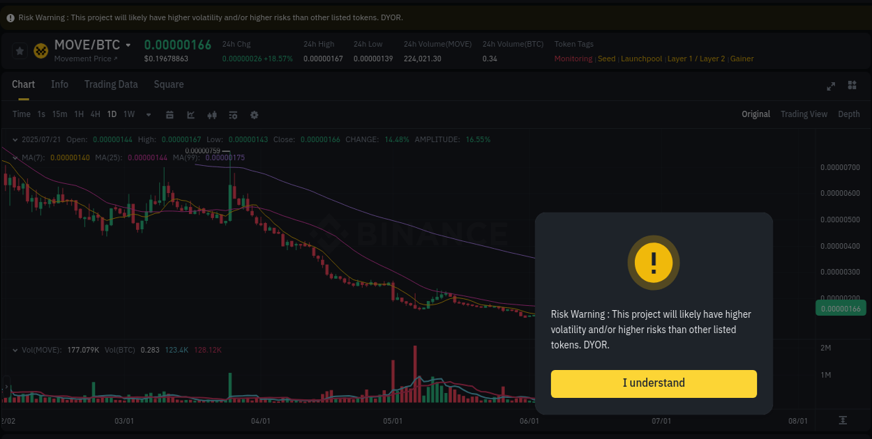 Binance trading report for MOVE pump, 21 July 2025, 12:33 Crypto trading report: MOVE pump on Binance, 21 July 2025, 12:33