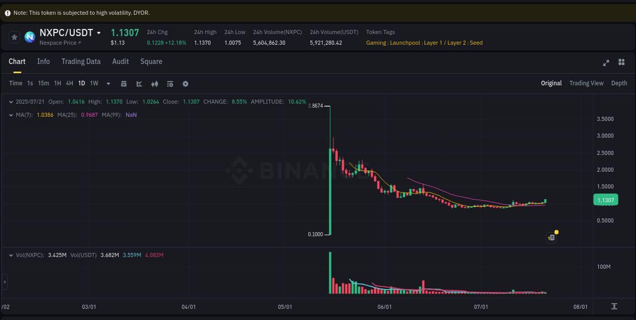 Explore market dynamics for NXPC on Binance at 21 July 2025, 13:19 Market dynamics report: NXPC on Binance at 21 July 2025, 13:19