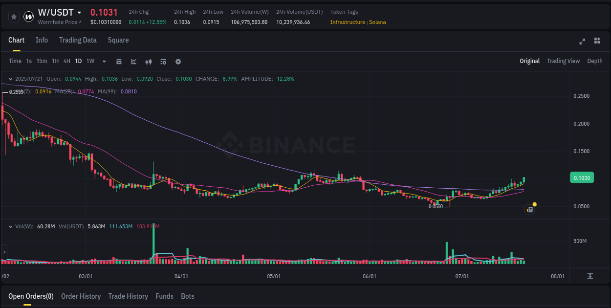 Dive into crypto pump data analytics for W on Binance, 21 July 2025, 13:25 Crypto pump data analytics for W on Binance, 21 July 2025, 13:25