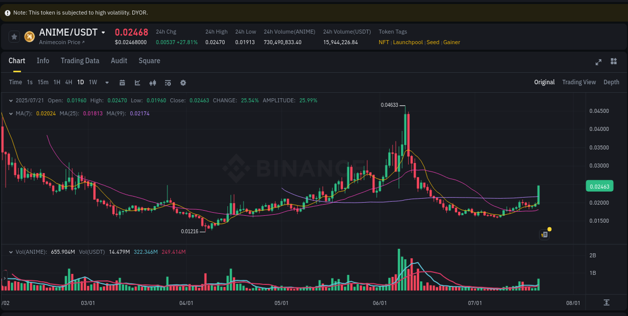 Check the pump report for ANIME on Binance at 21 July 2025, 13:37 Pump report for ANIME on Binance at 21 July 2025, 13:37