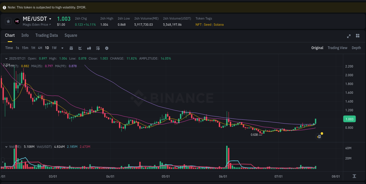 View the price movement analysis of ME on Binance, 21 July 2025, 13:48 ME price movement analysis on Binance, 21 July 2025, 13:48