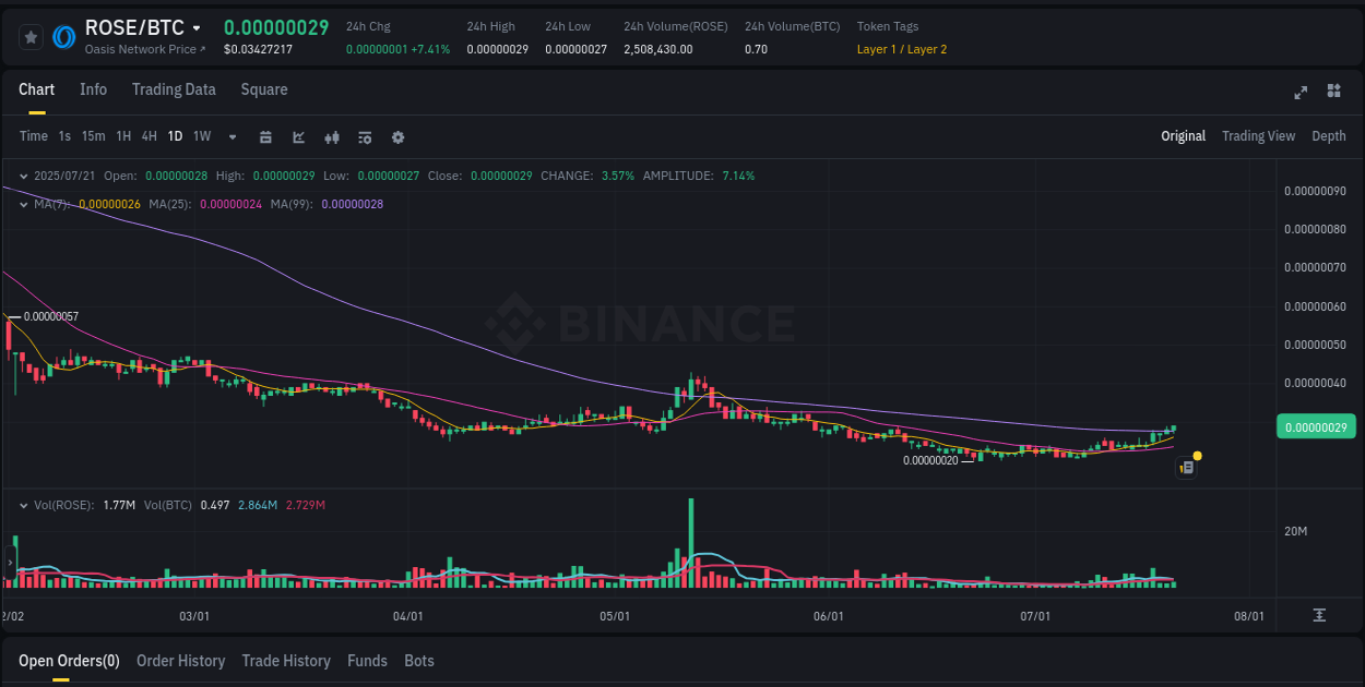 Binance trading report for ROSE pump, 21 July 2025, 13:57 Volatility report: ROSE price spike on Binance, 21 July 2025, 13:57
