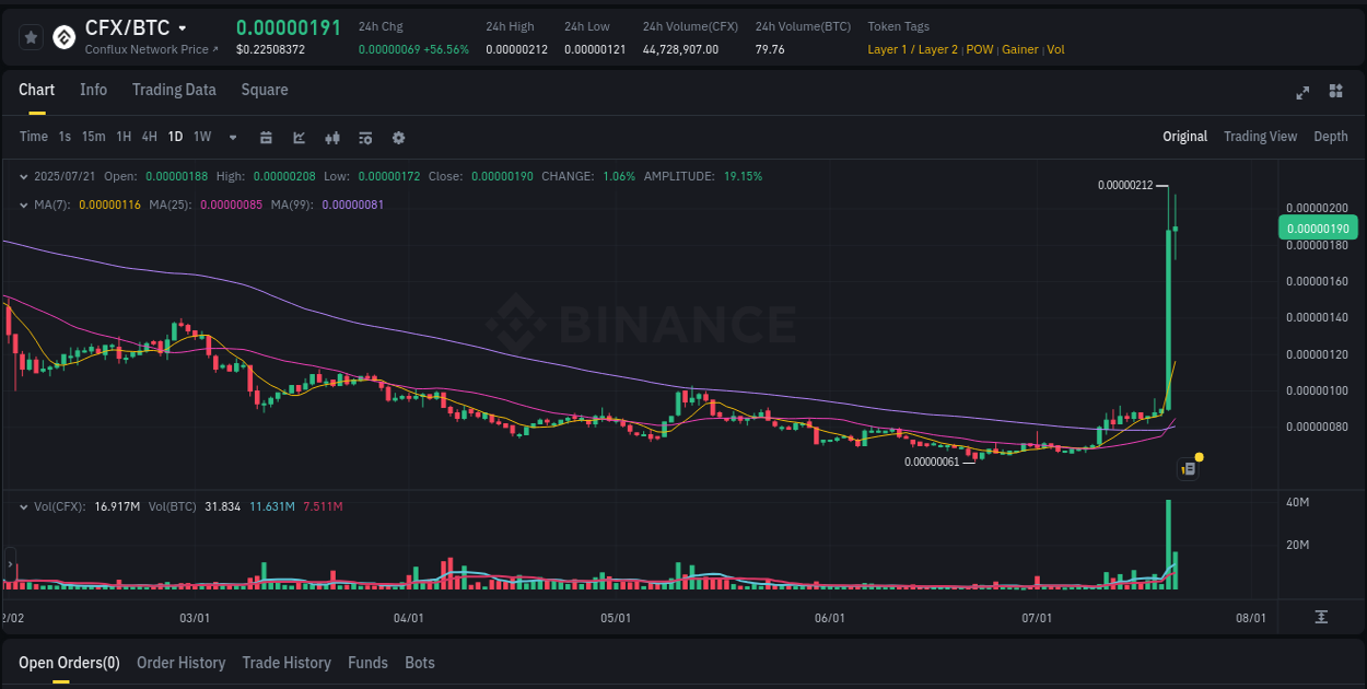 Market dynamics: Understand CFX rally on Binance, 21 July 2025, 14:03 Trading velocity: CFX pump dynamics on Binance, 21 July 2025, 14:03
