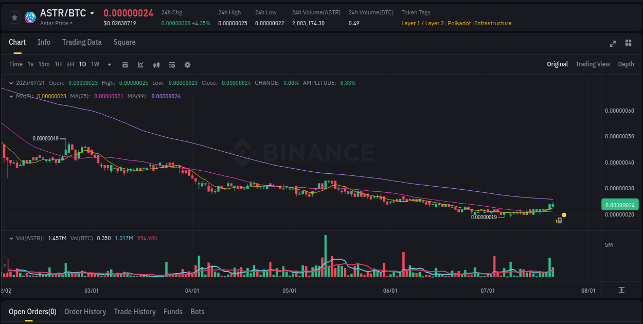 Trading velocity report: ASTR dynamics on Binance, 21 July 2025, 14:44 Crypto momentum report: ASTR surge on Binance, 21 July 2025, 14:44