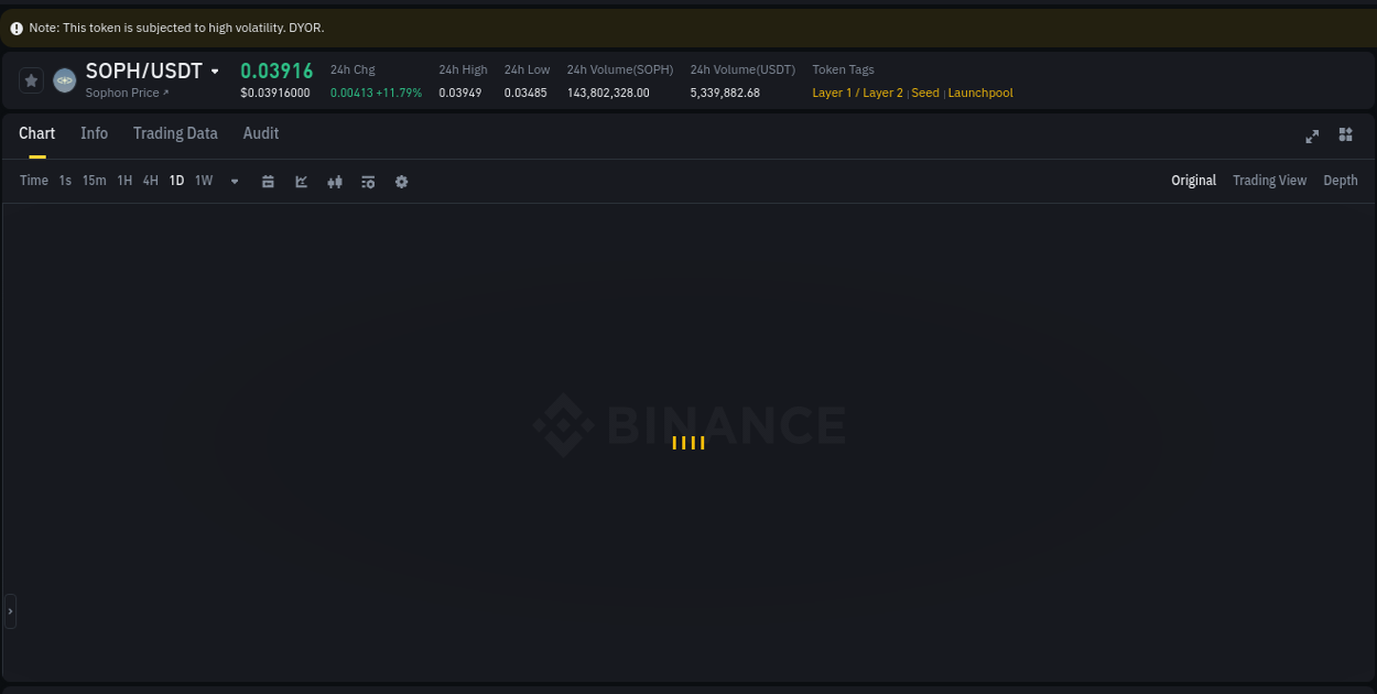 See the trading data for SOPH pump on Binance, 21 July 2025, 14:57 Trading data for SOPH pump on Binance, 21 July 2025, 14:57