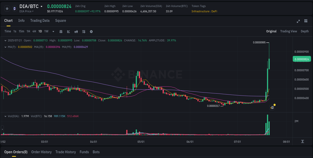 Session performance: DIA pump review on Binance, 21 July 2025, 15:14 Market analysis: DIA pump on Binance at 21 July 2025, 15:14