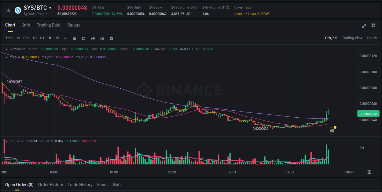 Binance trading report for SYS pump, 21 July 2025, 15:27 Price discovery: SYS rally report from Binance, 21 July 2025, 15:27