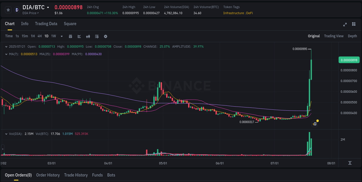 Check out the Binance pump report for DIA on 21 July 2025, 15:34 DIA price surge report from Binance, timestamp: 21 July 2025, 15:34