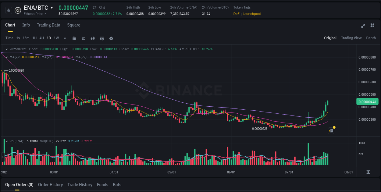 Trading velocity report: ENA dynamics on Binance, 21 July 2025, 15:40 Report of ENA pump on Binance at 21 July 2025, 15:40