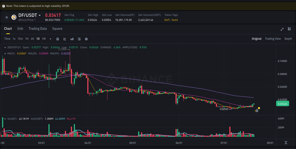 Explore the pump analysis for DF on Binance, 21 July 2025, 15:42 Binance pump analysis for DF, 21 July 2025, 15:42