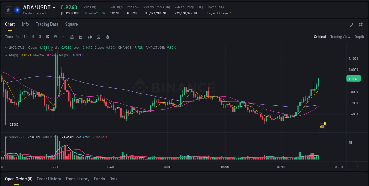 Get insights into the crypto pump for ADA on Binance, 21 July 2025, 15:43 Crypto pump insights: ADA on Binance, 21 July 2025, 15:43