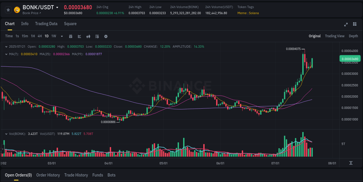 View trading insights for BONK pump on Binance, 21 July 2025, 15:46 Binance trading insights for BONK pump, 21 July 2025, 15:46