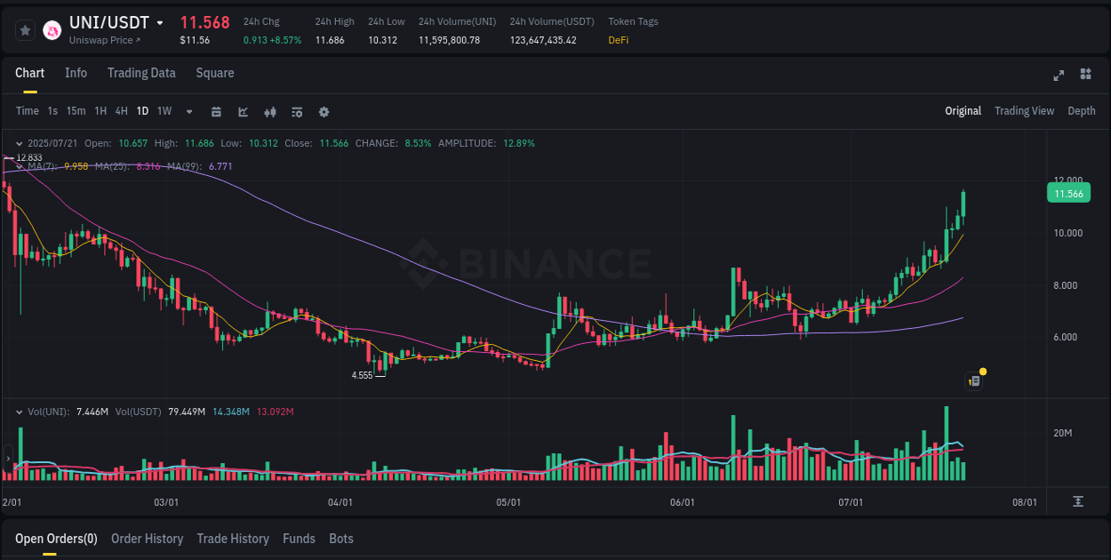 Understand market trends for WIP UNI pump on Binance at 21 July 2025, 15:54 Market trend report: UNI pump on Binance at 21 July 2025, 15:54