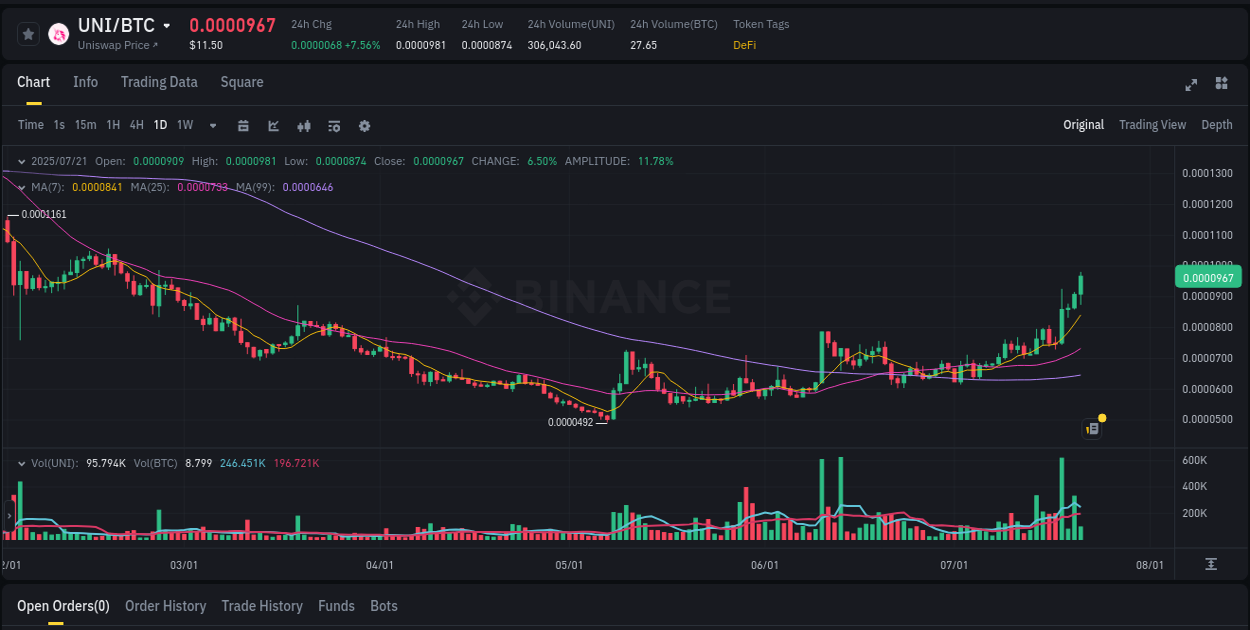 Market flow assessment: UNI pump on Binance, 21 July 2025, 15:55 Binance pump data for UNI at 21 July 2025, 15:55
