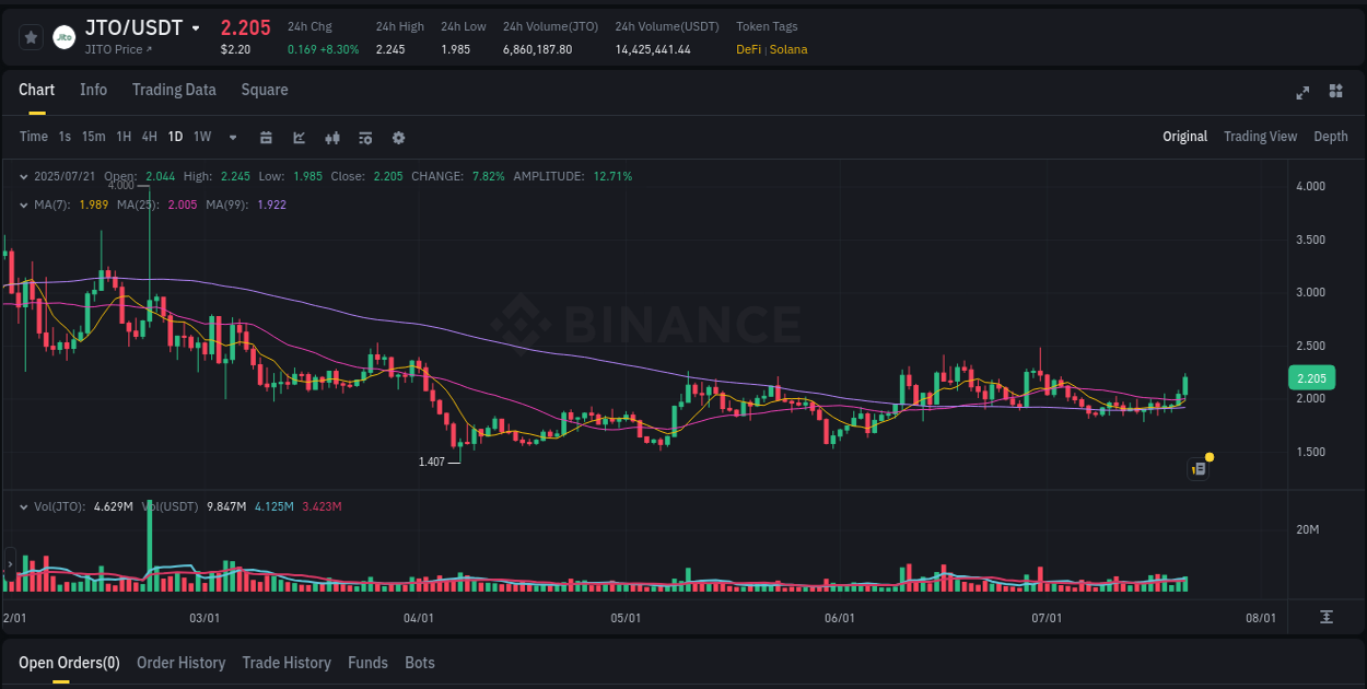 Access trading analytics for JTO pump report from Binance, 21 July 2025, 16:05 Trading analytics: JTO pump report from Binance, 21 July 2025, 16:05