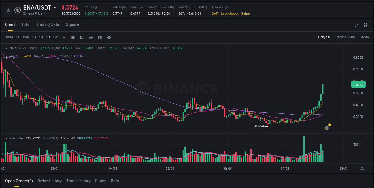 Stay informed with crypto market trends for ENA on Binance, 21 July 2025, 16:07 Crypto market trends: ENA pump on Binance, 21 July 2025, 16:07