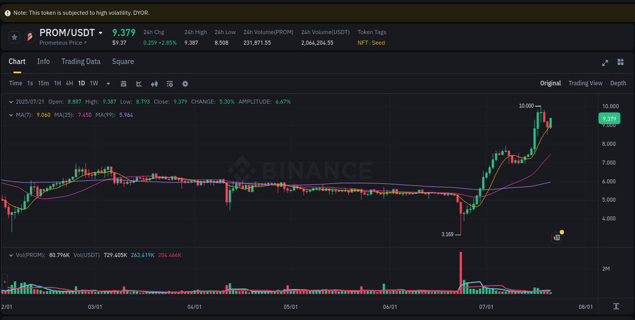 View pump trends for PROM at 21 July 2025, 16:21 Binance pump trends for PROM at 21 July 2025, 16:21