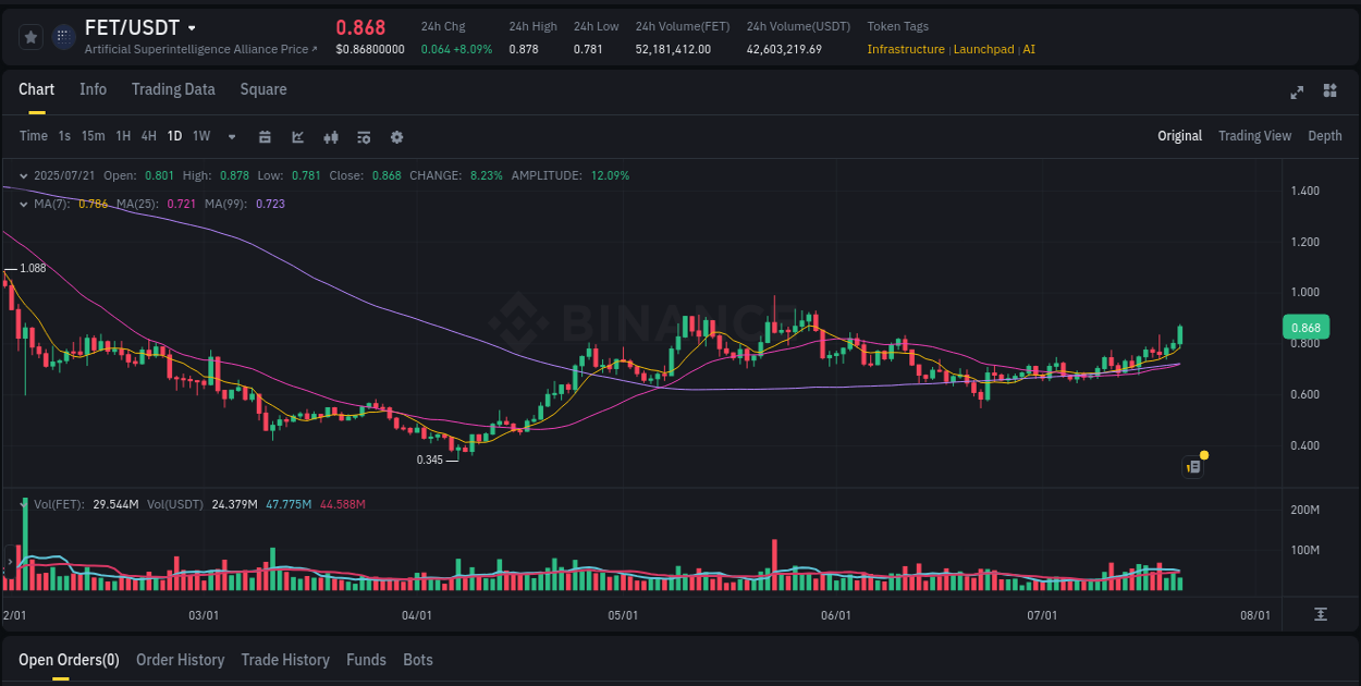 Get real-time analytics of FET pump on Binance, 21 July 2025, 16:30 Real-time analytics of FET pump on Binance, 21 July 2025, 16:30