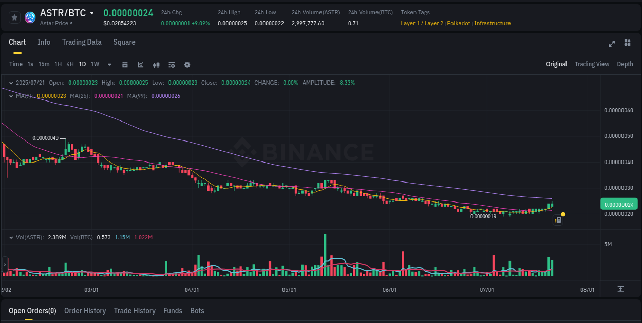 Explore the ASTR price surge report from Binance, timestamp: 21 July 2025, 16:33 Trading insight: ASTR pump report from Binance, 21 July 2025, 16:33