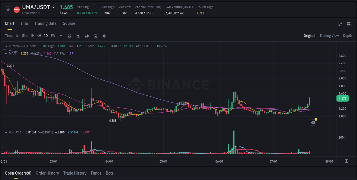 Explore trading insights for UMA pump on Binance, 21 July 2025, 16:33 Crypto trading insights: UMA pump on Binance, 21 July 2025, 16:33
