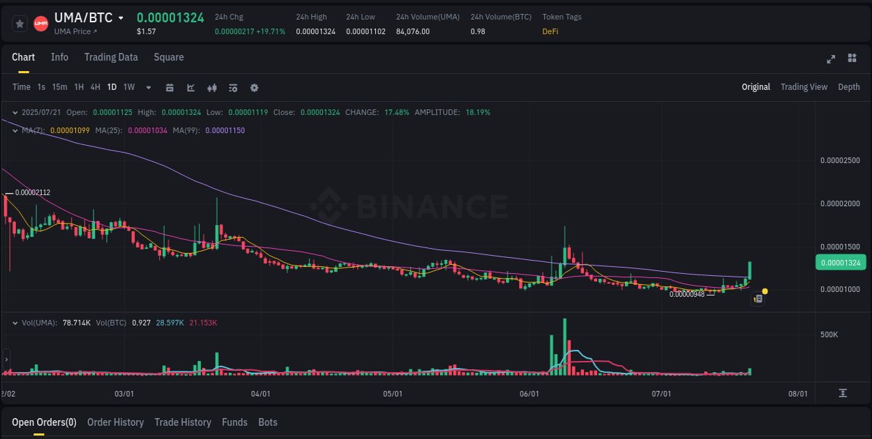 Binance exchange pump report for UMA, 21 July 2025, 16:38 Price action report: UMA bullish momentum on Binance, 21 July 2025, 16:38