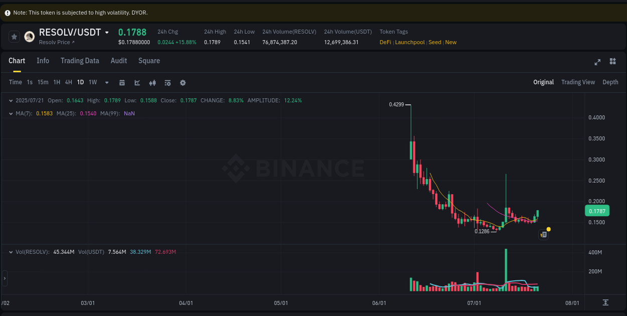 View exchange insights for RESOLV on Binance, 21 July 2025, 16:44 Binance exchange insights for RESOLV, 21 July 2025, 16:44
