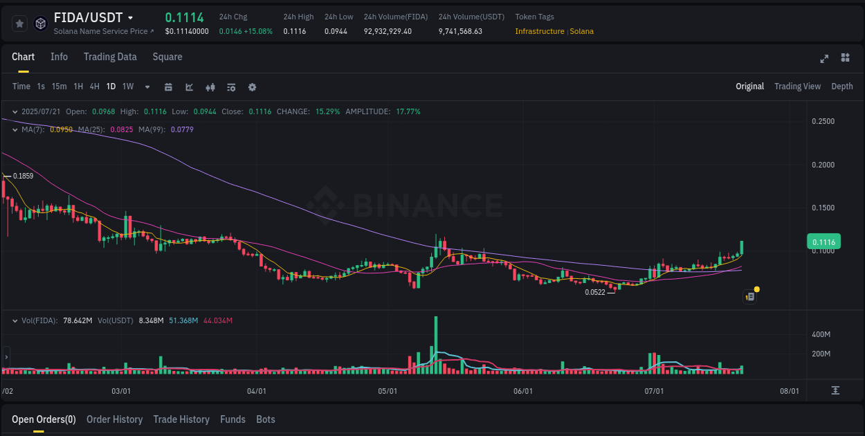 Dive into pump insights for FIDA on Binance, 21 July 2025, 17:05 Crypto pump insights for FIDA on Binance, 21 July 2025, 17:05
