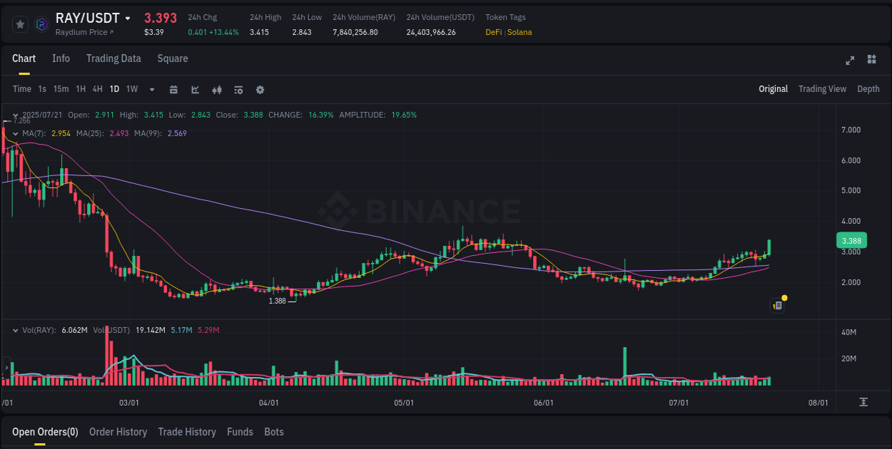 Analyze quantitative momentum surge: RAY breakout on Binance, 21 July 2025, 17:14 Quantitative analysis: RAY momentum surge on Binance, 21 July 2025, 17:14