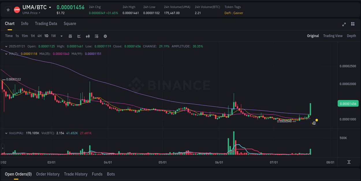 Market intelligence brief: UMA breakout on Binance, 21 July 2025, 17:53 Market intelligence: UMA breakout on Binance, 21 July 2025, 17:53