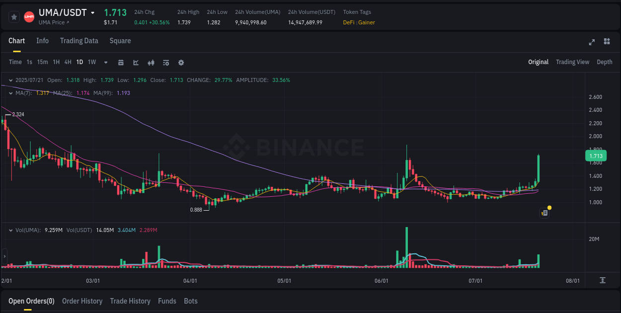 Examine technical patterns: UMA bullish explosion on Binance, 21 July 2025, 17:53 Technical breakdown: UMA bullish breakout on Binance, 21 July 2025, 17:53