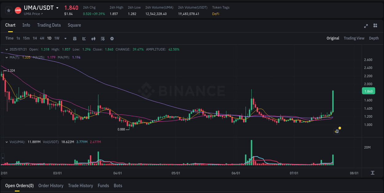 Study volume dynamics: UMA pump acceleration on Binance, 21 July 2025, 18:13 Volume profile analysis: UMA pump acceleration on Binance, 21 July 2025, 18:13