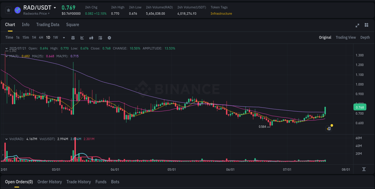 Review algorithmic signals: RAD price surge on Binance, 21 July 2025, 18:16 Algorithmic detection: RAD price explosion on Binance, 21 July 2025, 18:16