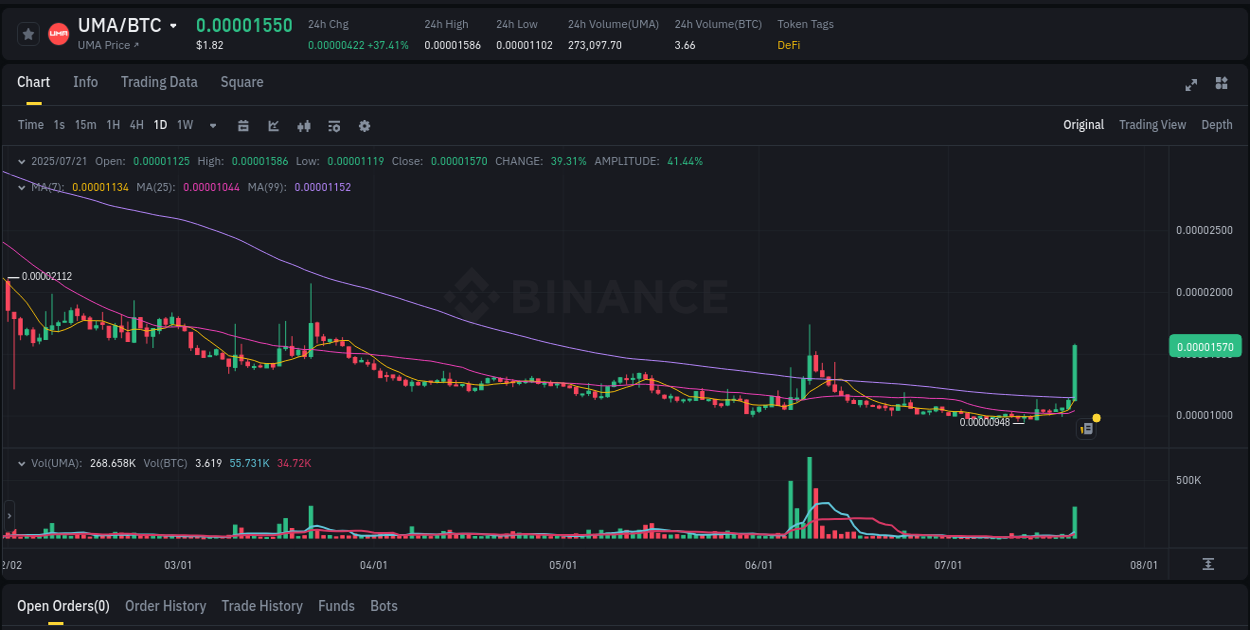 Performance metrics: UMA pump evaluation on Binance, 21 July 2025, 18:30 Binance trading report for UMA pump, 21 July 2025, 18:30