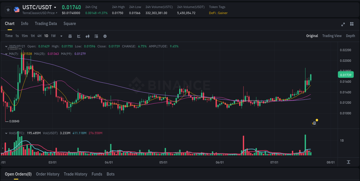 Investigate market structure: USTC trading momentum on Binance, 21 July 2025, 18:34 Market microstructure: USTC trading surge on Binance, 21 July 2025, 18:34