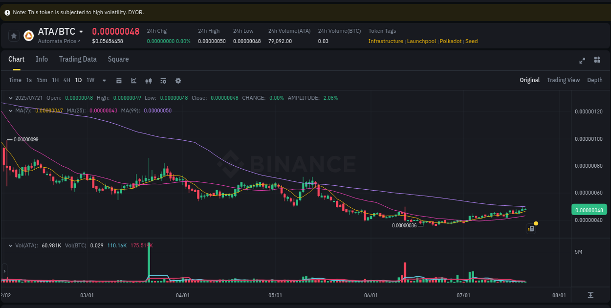 Catalyst analysis: ATA surge breakdown on Binance, 21 July 2025, 18:46 Trading performance: ATA pump analysis on Binance, 21 July 2025, 18:46