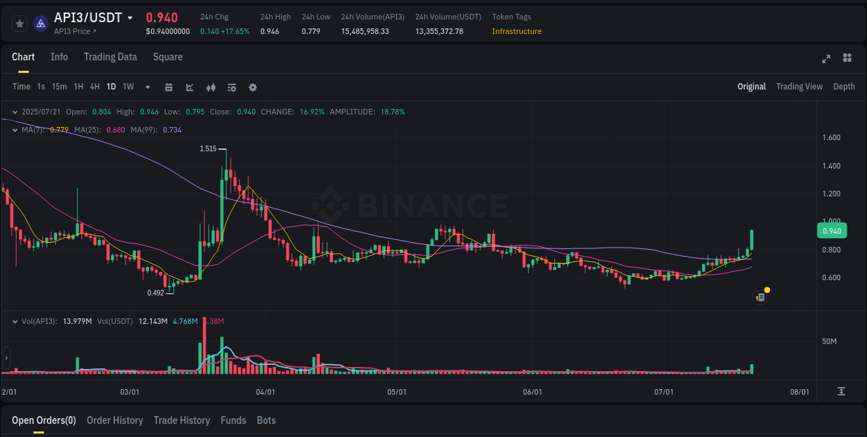 Assess institutional activity: API3 pump analysis on Binance, 21 July 2025, 19:22 Institutional flow analysis: API3 pump on Binance, 21 July 2025, 19:22