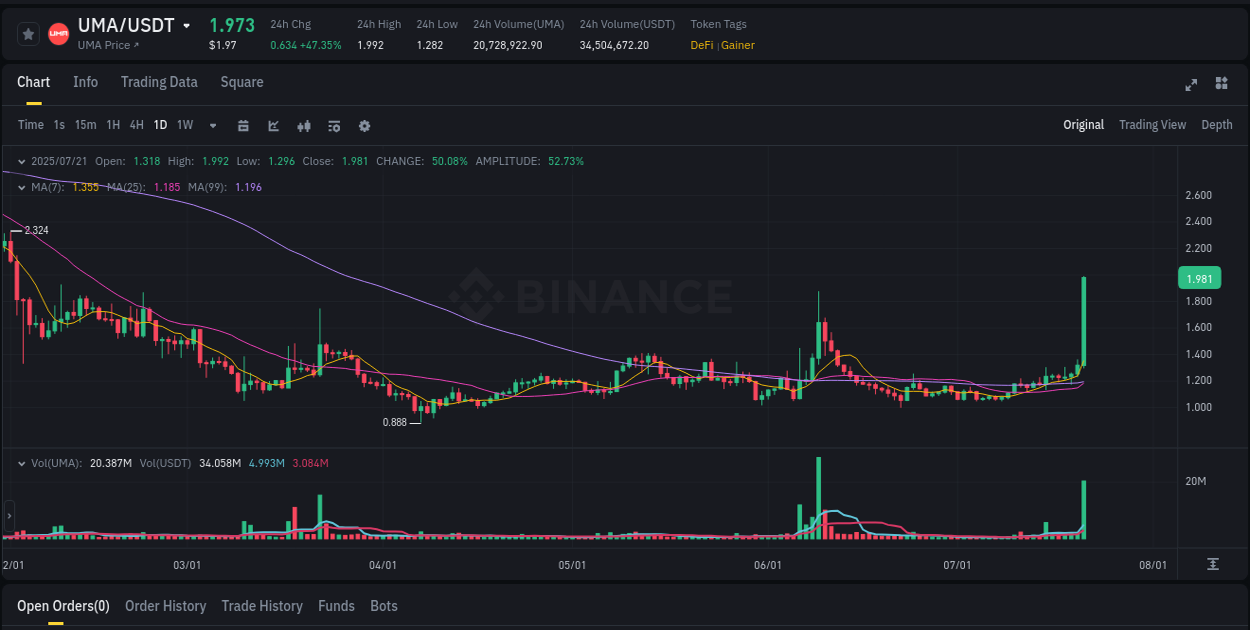 Evaluate price action: UMA momentum breakout on Binance, 21 July 2025, 19:52 Price action study: UMA momentum shift on Binance, 21 July 2025, 19:52