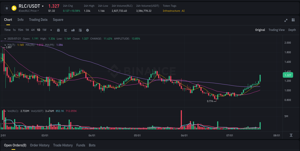 Track systematic patterns: RLC breakout study on Binance, 21 July 2025, 20:50 Systematic analysis: RLC breakout pattern on Binance, 21 July 2025, 20:50