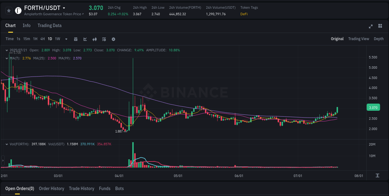 Calculate risk metrics: FORTH pump opportunity on Binance, 21 July 2025, 21:31 Risk-reward assessment: FORTH pump opportunity on Binance, 21 July 2025, 21:31