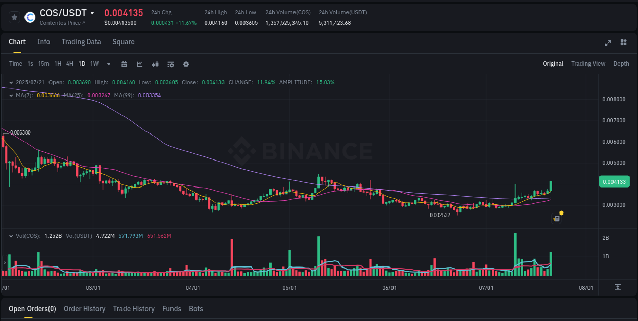 Measure volatility expansion: COS trading performance on Binance, 21 July 2025, 22:16 Volatility expansion: COS trading surge on Binance, 21 July 2025, 22:16