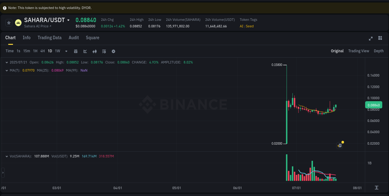 Identify momentum catalysts: SAHARA price acceleration on Binance, 21 July 2025, 22:31 Momentum catalyst: SAHARA price acceleration on Binance, 21 July 2025, 22:31