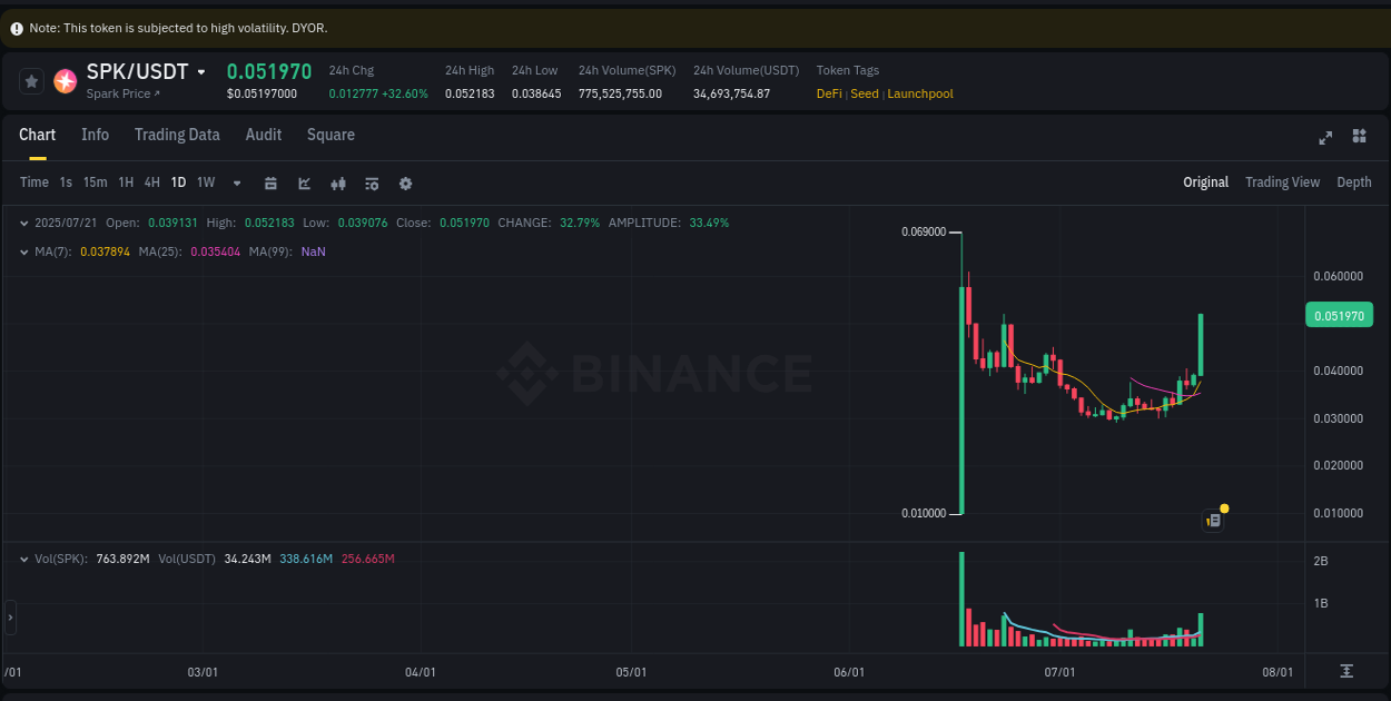 View the report of SPK pump on Binance at 22 July 2025, 00:49 Report of SPK pump on Binance at 22 July 2025, 00:49