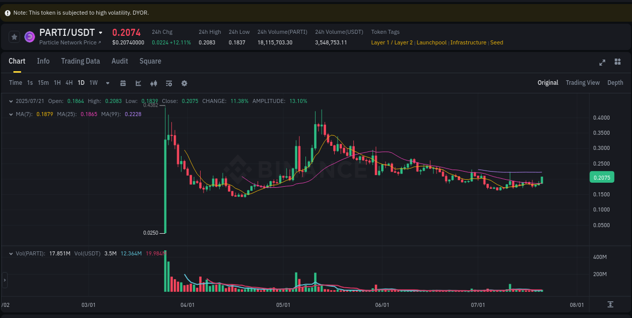 Binance trading report for PARTI pump, 22 July 2025, 01:22 Binance trading report for PARTI pump, 22 July 2025, 01:22
