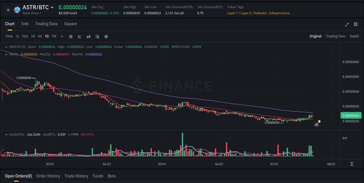 Technical breakdown: Analyze ASTR pump on Binance, 22 July 2025, 02:11 Binance pump report for ASTR on 22 July 2025, 02:11